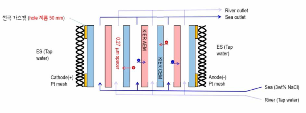 스택 모식도. 초기 성능 확인 시，NaCl 용액과 tap water를 해수와 담수로 사용함