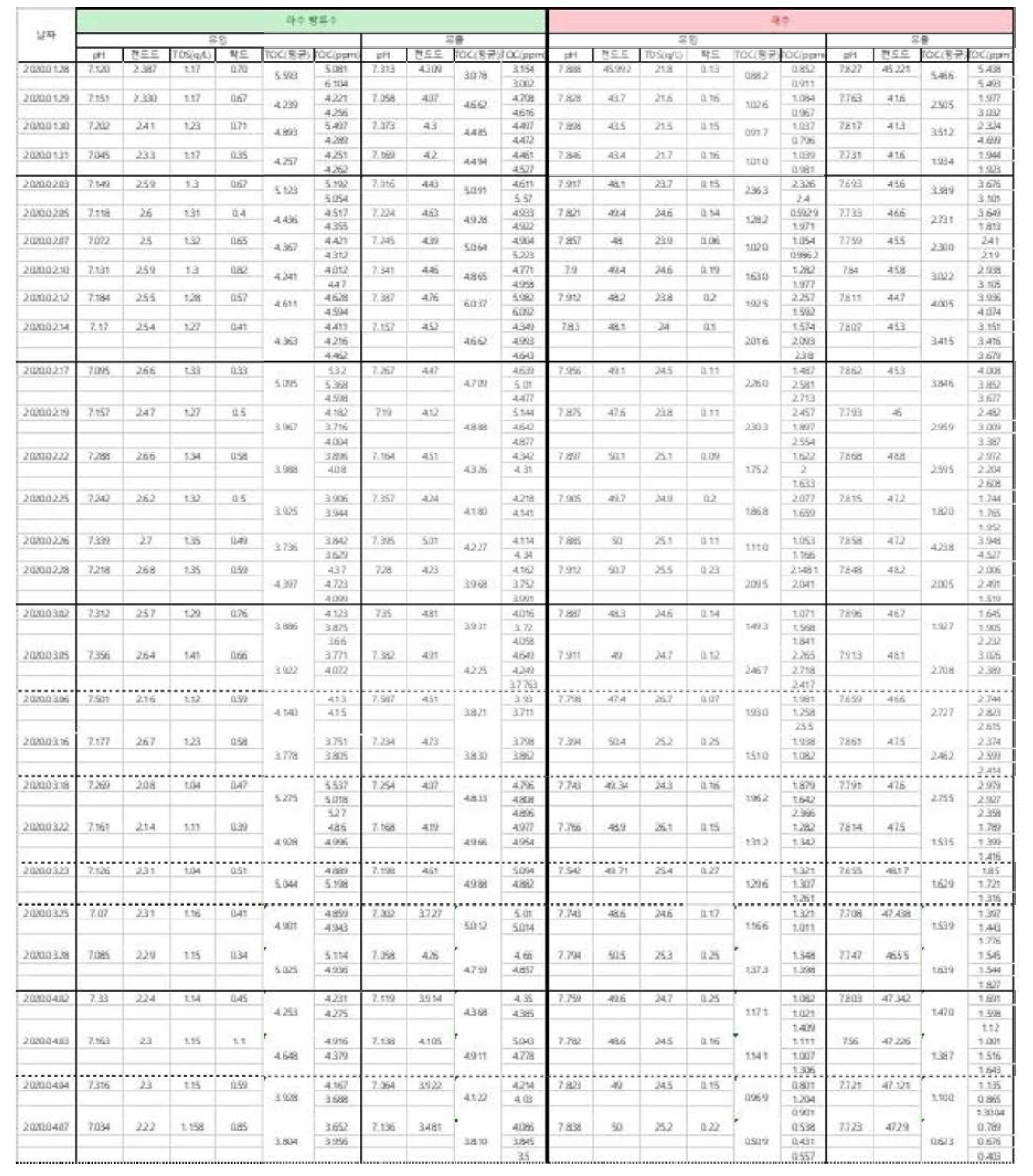 일별 하수방류수 및 해수 수질 모니터링 결과 (원본)