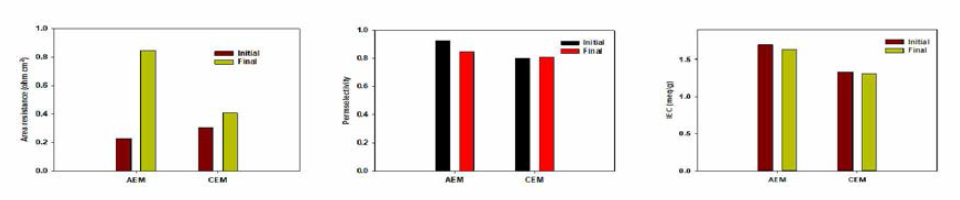 연속운전 후 이온교환막 성능 분석 (a) area resistance (b) pemiselectivity (c) Ion exchange capacity