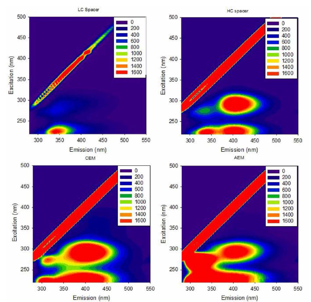 이온교환막 및 스페이서 추출 유기물에 대한 Fluorescene excitation-emission matrices