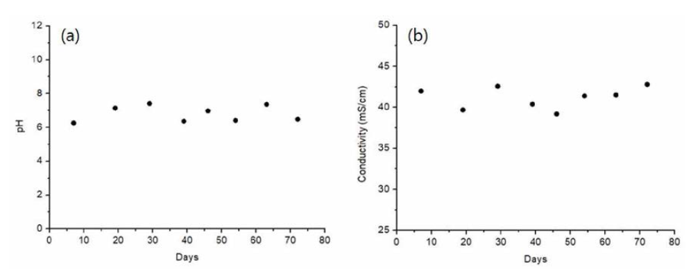 전극 용액 모니터링. (a) pH 변화，(b) 전도도 변화