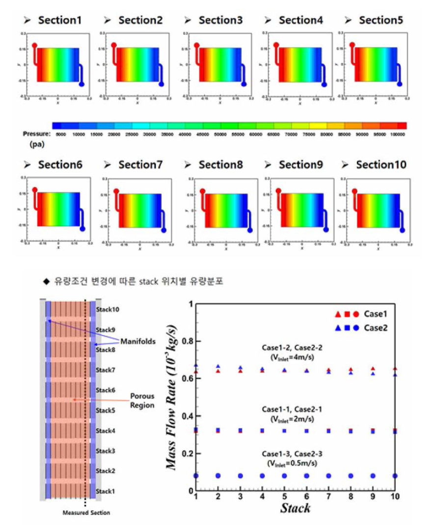 단위 스택의 모듈화에 따른 수치해석 결과