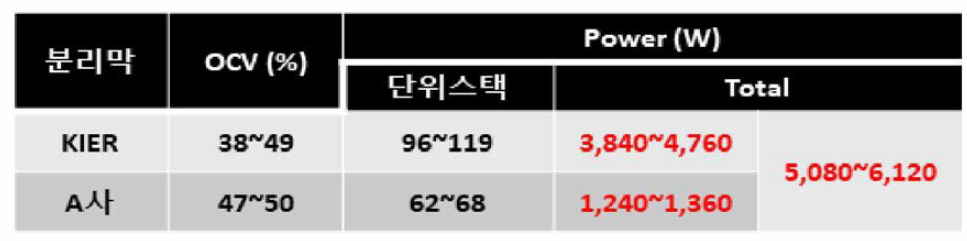 스택의 성능평가