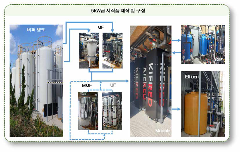 5kW 급 RED Pilot Plant 공정