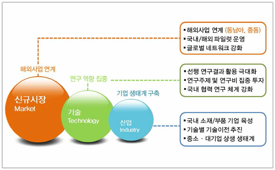 사업화 방안