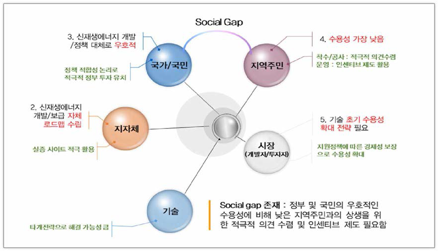 Showstopper 극복방안