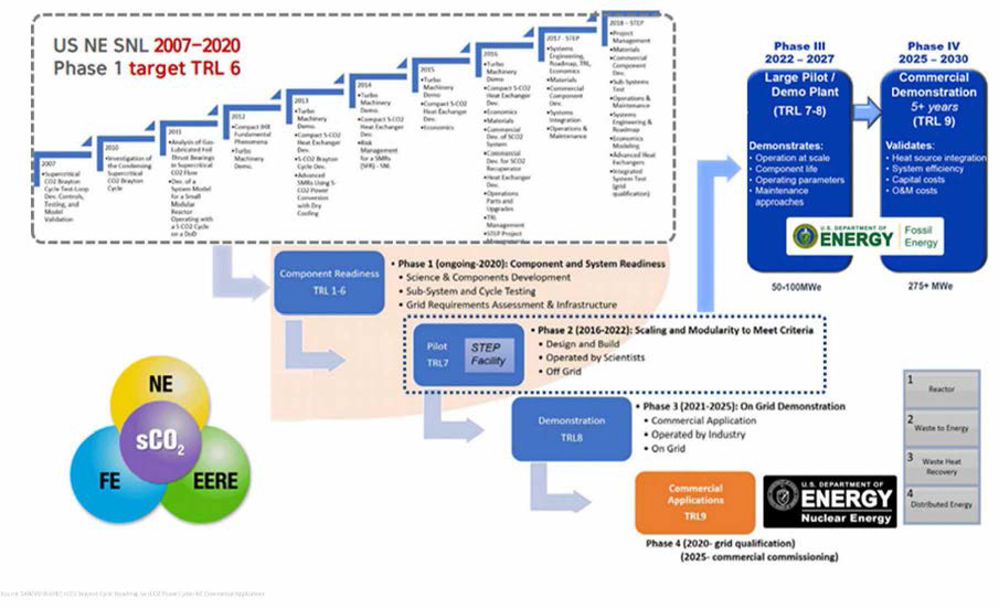 미국 DOE sCO2 발전기술 개발 로드맵