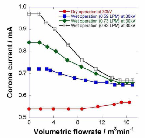 정전압 조건(30 kV)에서 인입 유량, 물 유량 변화에 따른 코로나 런류값 변화 비교