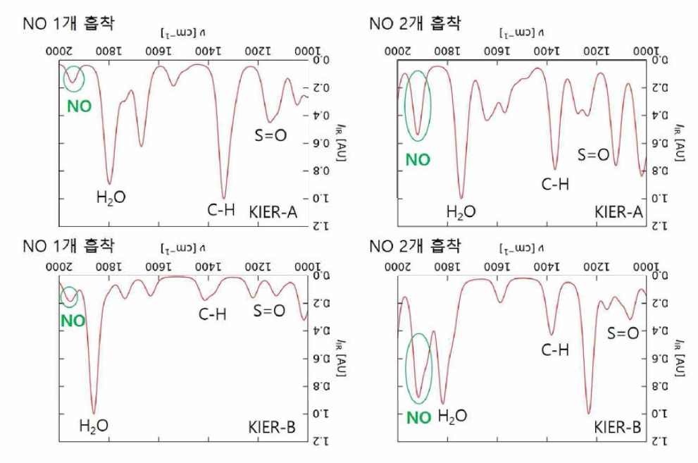 KIER-A , KIER-B 구조의 vibrational frequency 계산결과