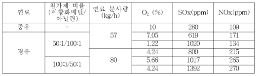 경유와 첨가제 사용시의 배출가스 측정 결과 (연료 분사량 57 kg/h)