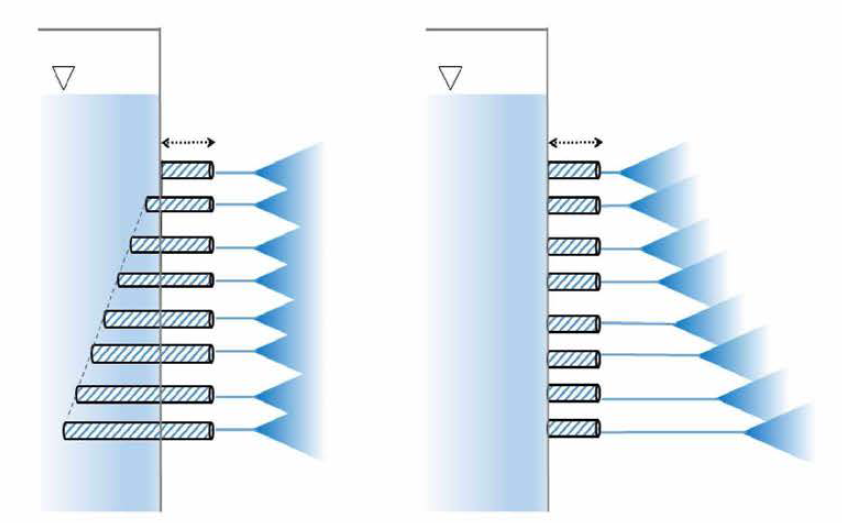 노즐길이를 변화시킬때(왼쪽)과 일정길이노즐을 사용할 때(오른쪽) 노즐 간 유량편차