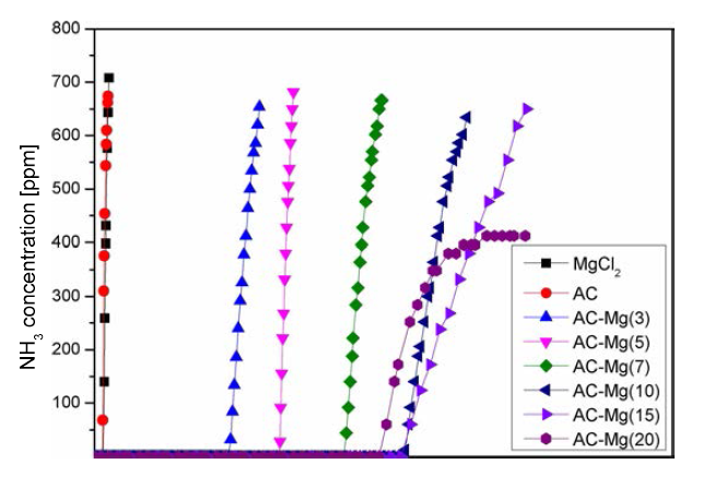 마그네슘 첨착 활성탄의 파과 실험 분석 결과 (TSA)