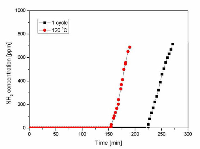 마그네슘 첨착 활성탄의 파과 실험 분석 결과 (PTSA, 7 bar)