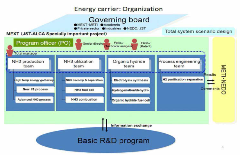 일본 energy carrier project 과제 구성도
