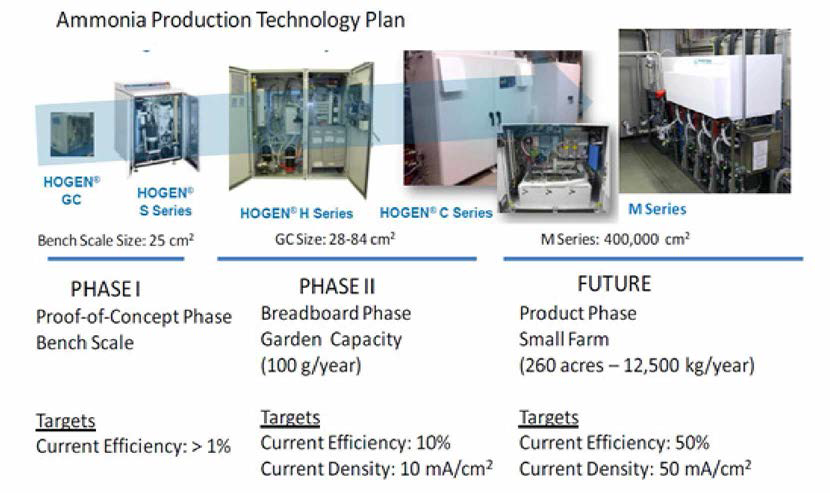 Proton Onsite 암모니아 생산 기술 개발 계획
