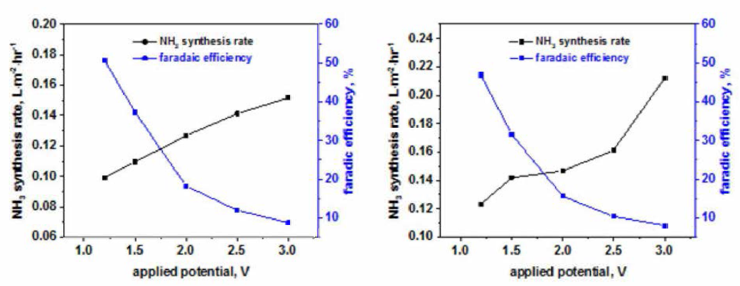 온도 40-60°C와 인가전압 1.2-3.0V에 따른 암모니아 합성률 및 패러데이 효율