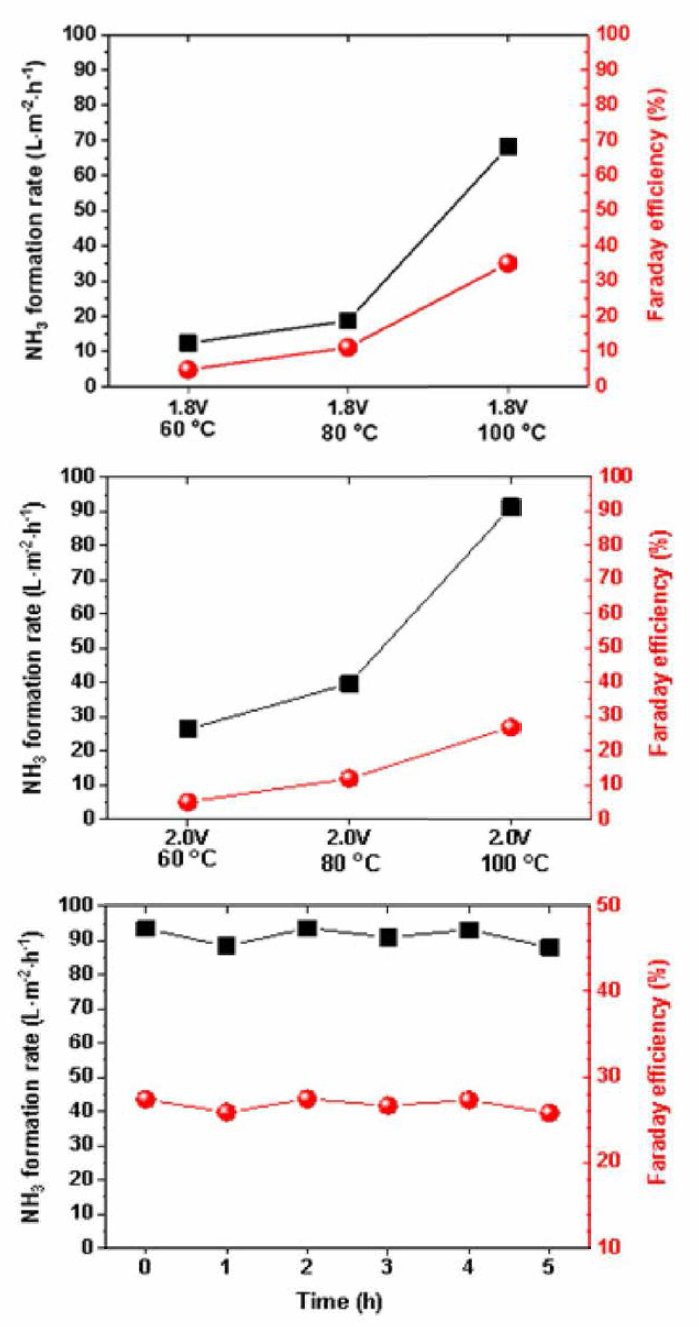 ZrN 부유촉매를 이용하여 인가전압 1.8 Y (위) 및 2.0 V (가운데)에서 온도에 따른 암모니아 합성률 및 패러데이 효율 및 KXTC, 2.0 V에서 연속 암모니아 합성 실험 결과 (아래)