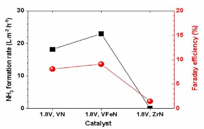 VN, V(Fe)N, 및 ZrN 나노 부유 촉매 부유촉매를 이용하여 80°C 1.8 V에서의 암모니아 합성률 및 패러데이 효율