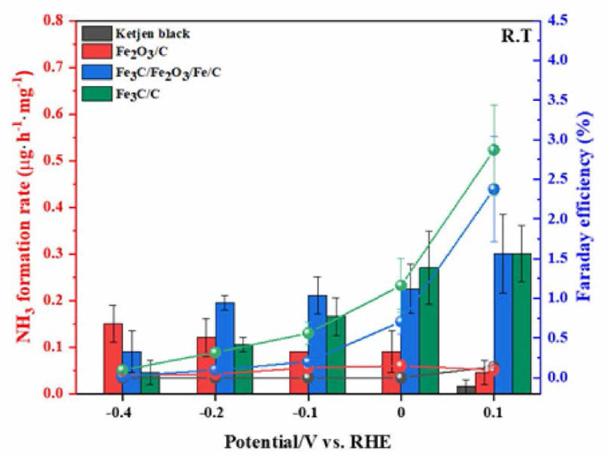상온에서 -0.4 ~ 0.1 Y(vs. RHE)의 암모니아 합성량 및 패러데이 효율