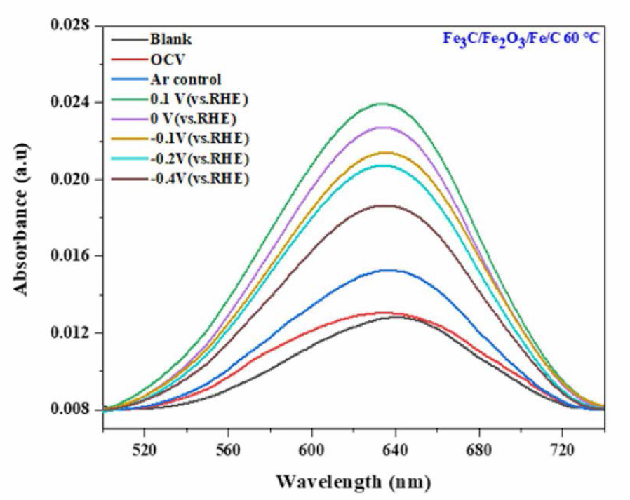 0°C, -0.1V (vs.RHE)에서 Fe3C/Fe2O3/FE/C, 포집액 UV-vis absorption spectra (인도페놀방법)