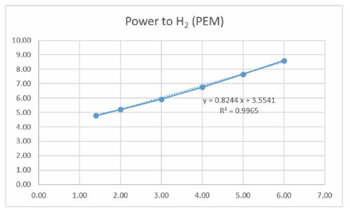 PEM 수전해 기기 비용 지수 (cost exponent)