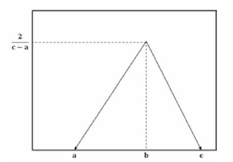 삼각 분포(Triangular distribution)