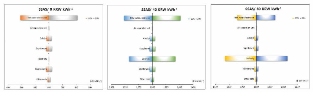 고체상 전기화학적 암모니아 합성 공정: 재생에너지 기반 전기 비용 단가 변동에 따른 민감도 분석의 사례 연구 결과
