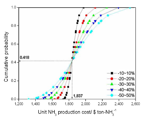 약 100 ton-NH3 d-1 암모니아 합성을 위한 고체상 전기화학적 암모니아 합성 공정에 관한 확률 분석