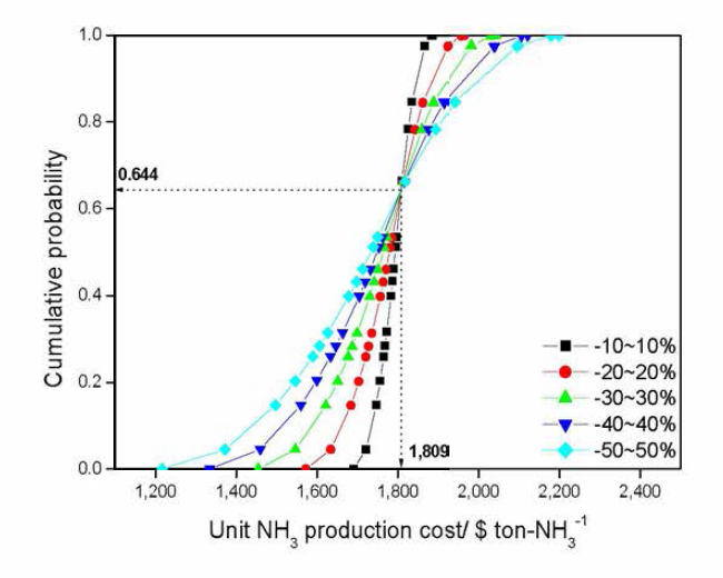 약 100 ton-NH3 d-1 암모니아 합성을 위한 액체상 전기화학적 암모니아 합성 공정에 관한 확률 분석
