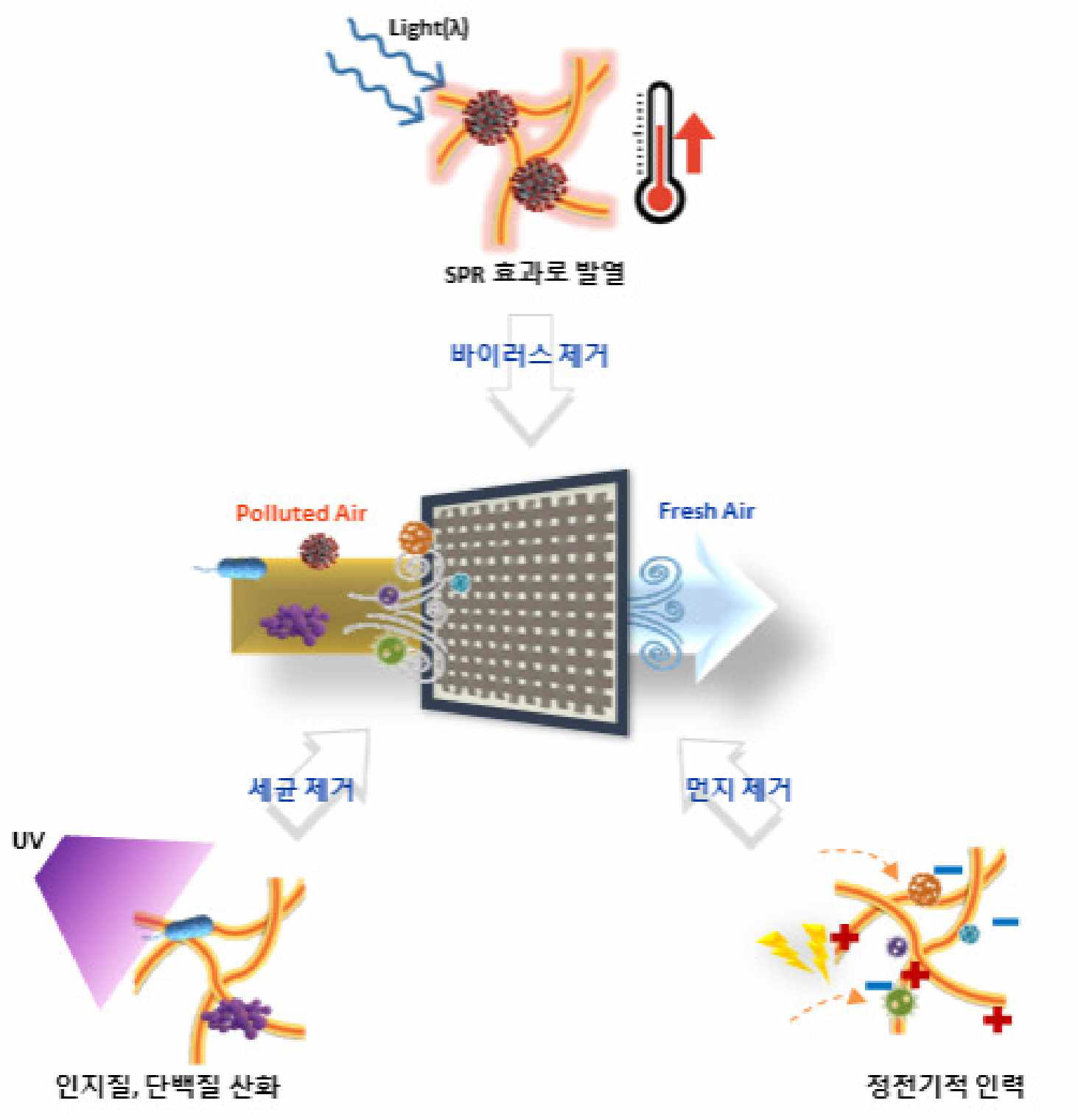 미세먼지 집진 및 바이오에어로졸 제거 복합필터 개념도