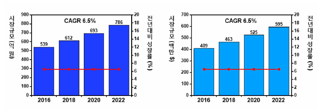 나노 파이버의 (좌) 국내 시장과 (우) 국외 시장