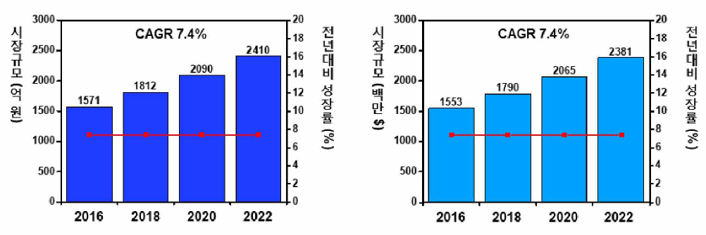 공기 청정기 (좌) 국내 시장과 (우) 국외 시장