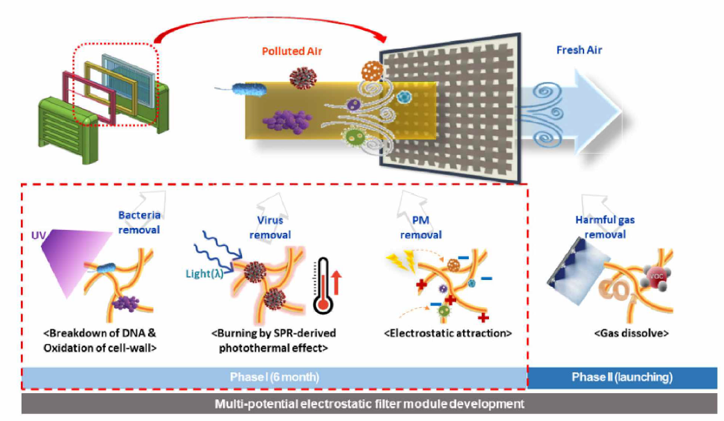 미세먼지 및 바이오에어로졸 제거가 가능한 다기능 정전필터 모듈 개략도