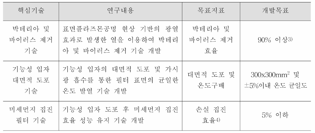 연구내용 및 개발 목표