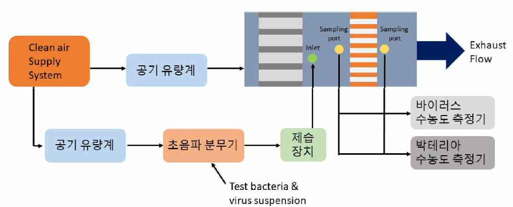 박테리아 및 바이러스 포집 성능 평가를 위한 시험 장비 모식도