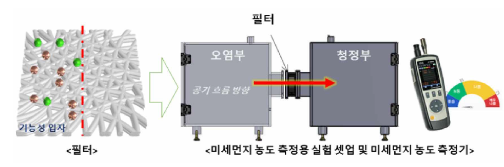 챔버를 이용한 미세먼지 집진 필터 성능 분석 예시