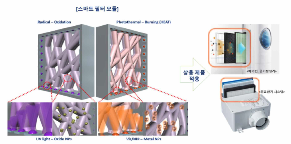 상용 제품에 적용 가능한 실내공기 정화용 스마트 필터모듈