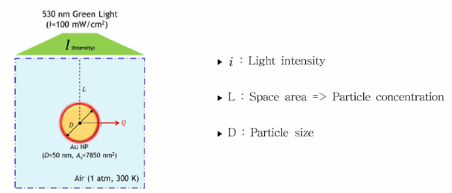 금 나노입자의 광열효과 시뮬레이션 개념도