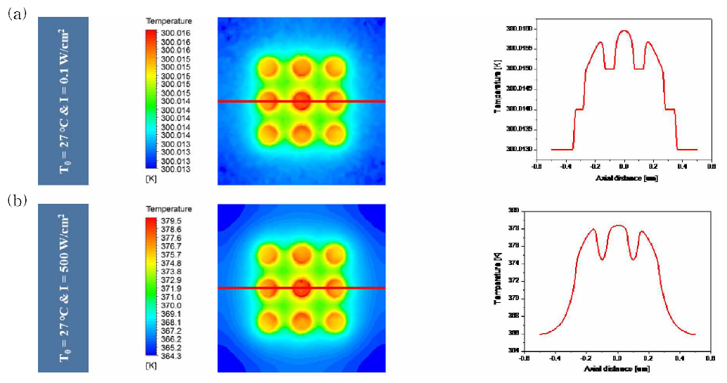 금 나노입자 군의 빛 에너지에 따른 광열효과 contour image 및 단면 그래프 : (a) I = 100 mW/cm2 및 (b) I = 500 W/cm2