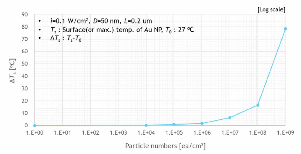 금 나노입자의 농도에 따른 온도상승 효과 시뮬레이션 결과