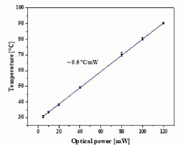 Optical power에 따른 발열필터의 표면온도 변화량