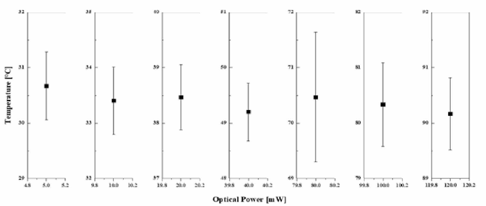 각 optical power에서 위치에 따른 온도 분포 측정 결과