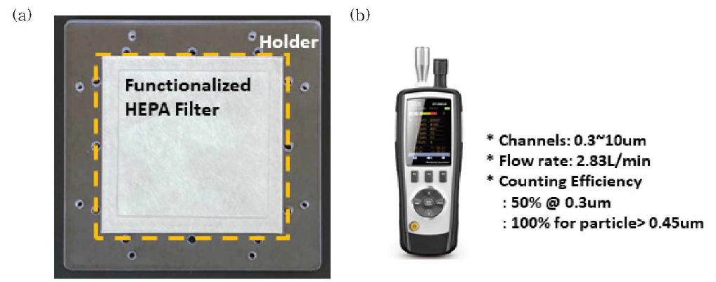 필터 체결 예시 및 미세먼지 농도 측정기 이미지 (a) 필터를 체결할 수 있는 홀더(holder)와 (b) 미세먼지 농도 측정기