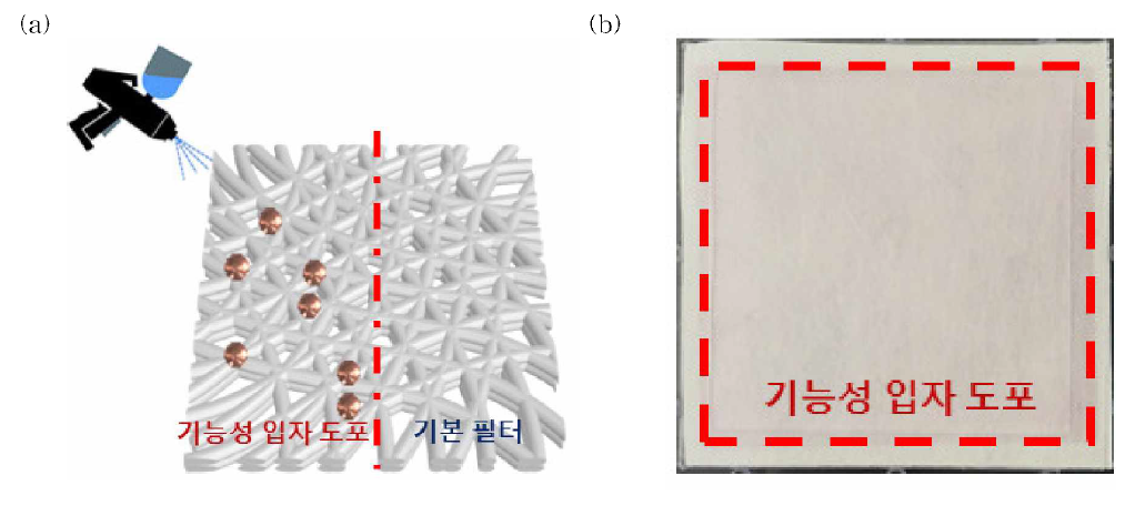 (a) 스프레이 기법을 이용한 기능성 입자 도포 (b ) 기능성 입자가 도포된 Au-HEPA 필터 원단 이미지