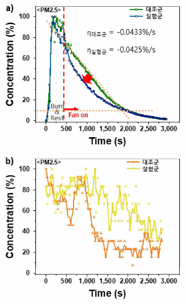 실험군과 대조군의 집진 성능 비교: a) PM2.5 b ) PM10