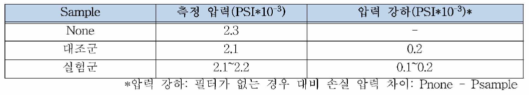 오염부와 청정부사이의 압력 측정 결과