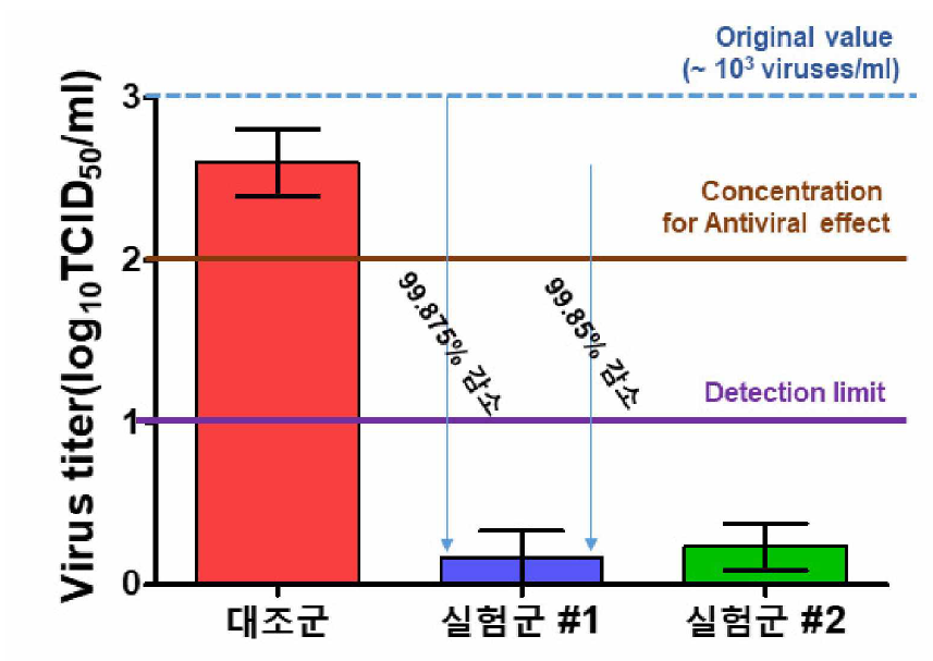 광열효과 및 광열/광촉매효과에 의한 바이러스 감염성 억제 실험 결과