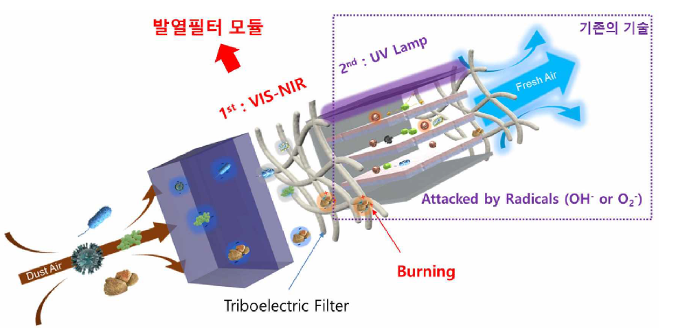 기존 기술과의 조화를 통한 공기 중 유해물질 제거 모듈 개념도