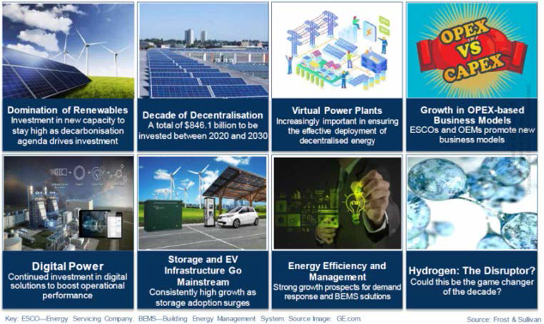 2030년까지 세계 전력 시장의 주요 경향 (출처 ： Frost & Sullivan, 2020)