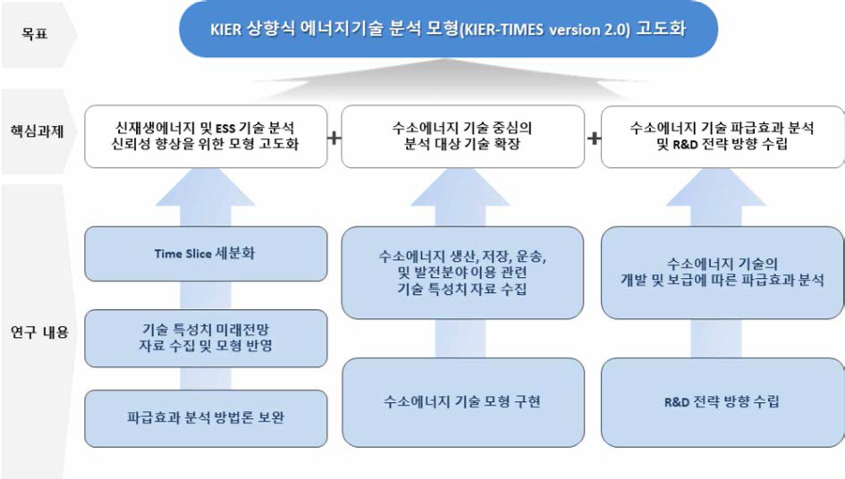 연구의 목표 및 내용 요약